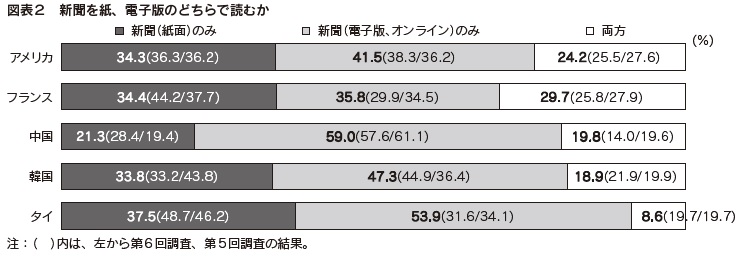 図表2　新聞を紙、電子版のどちらで読むか