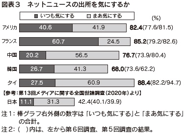 図表3　ネットニュースの出所を気にするか