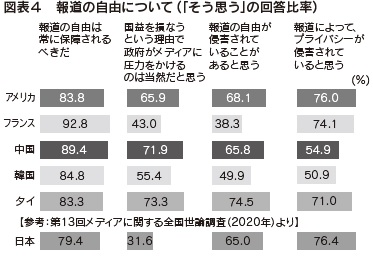 図表4　報道の自由について（「そう思う」の回答比率）