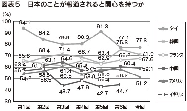 図表5　日本のことが報道されると関心を持つか