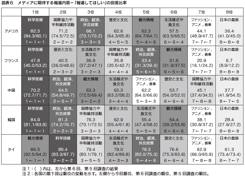 図表6　メディアに期待する報道内容－「報道してほしい」の回答比率