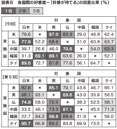 図表8　各国間の好感度－「好感が持てる」の回答比率