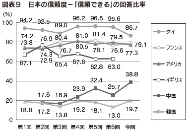 図表９　日本の信頼度－「信頼できる」の回答比率