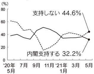 内閣支持率