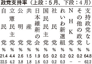 政党支持率