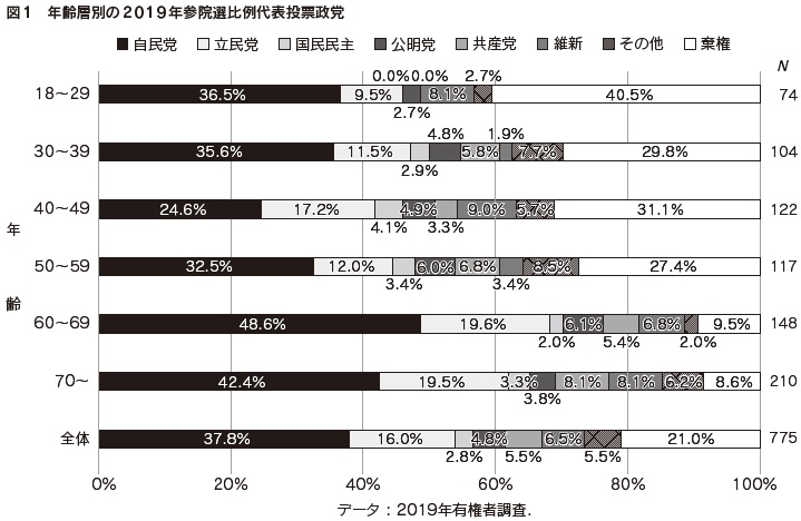 図1　年齢層別の2019年参院選比例代表投票政党