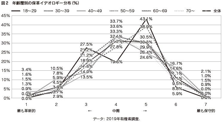 図2　年齢層別の保革イデオロギー分布（%）
