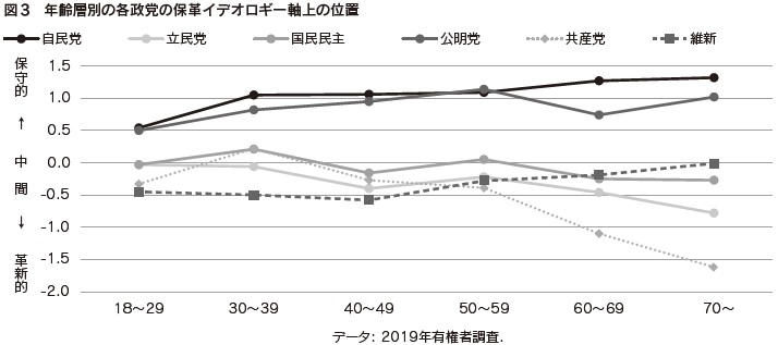 図3　年齢層別の各政党の保革イデオロギー軸上の位置