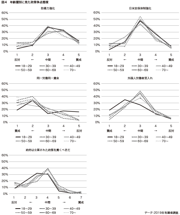 図4　年齢層別に見た政策争点態度