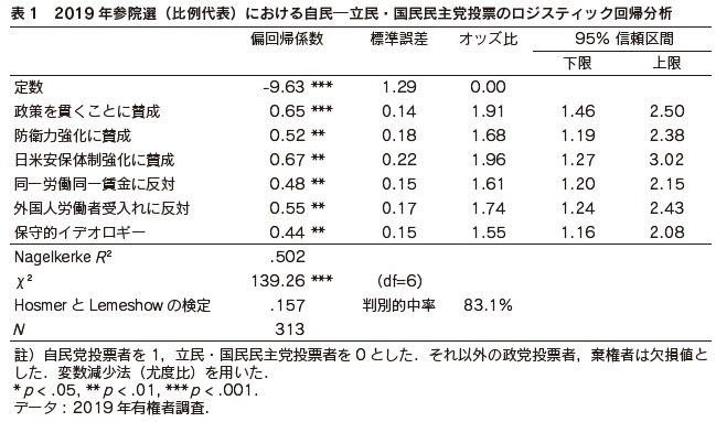 表1　2019 年参院選（比例代表）における自民―立民・国民民主党投票のロジスティック回帰分析