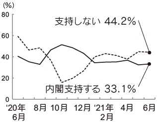 内閣支持率