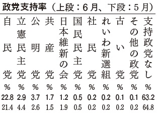 政党支持率