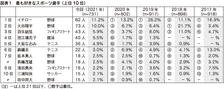 第29回 人気スポーツ調査 結果の概要 これまでの調査結果を振り返りつつ 中央調査報 中央調査社