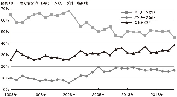 図表10　一番好きなプロ野球チーム（リーグ計・時系列）