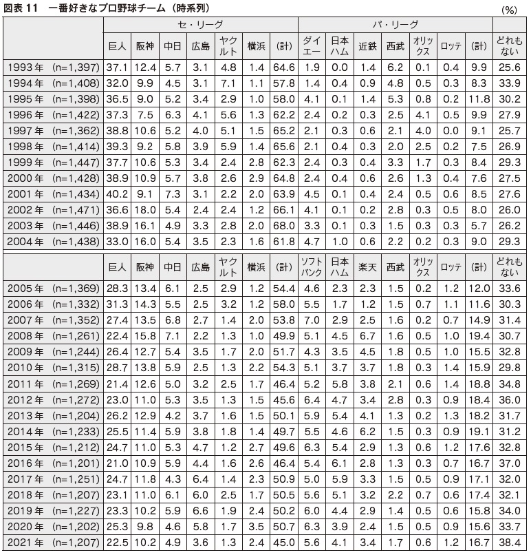 図表11　一番好きなプロ野球チーム（時系列）