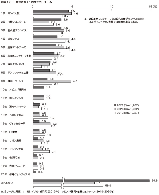 図表12　一番好きなＪ１のサッカーチーム