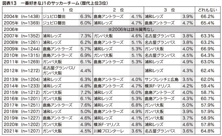 図表13　一番好きなＪ１のサッカーチーム（歴代上位３位）