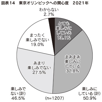 図表14　東京オリンピックへの関心度　2021年