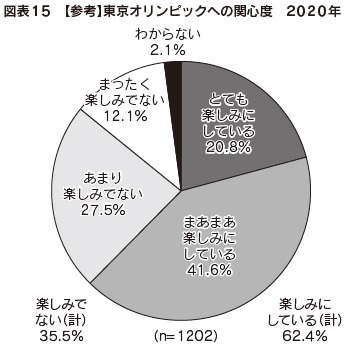 図表15　【参考】東京オリンピックへの関心度　2020年