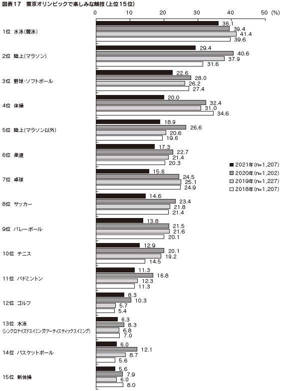 図表17　東京オリンピックで楽しみな競技（上位15位）