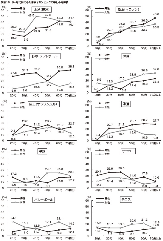 図表18　性・年代別にみた東京オリンピックで楽しみな競技