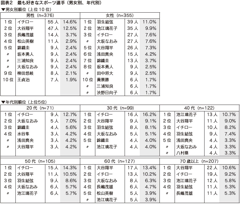 図表2　最も好きなスポーツ選手 （男女別、年代別）