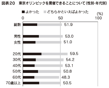 図表20　東京オリンピックを開催できることについて（性別・年代別）