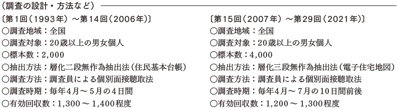 調査の設計・方法など