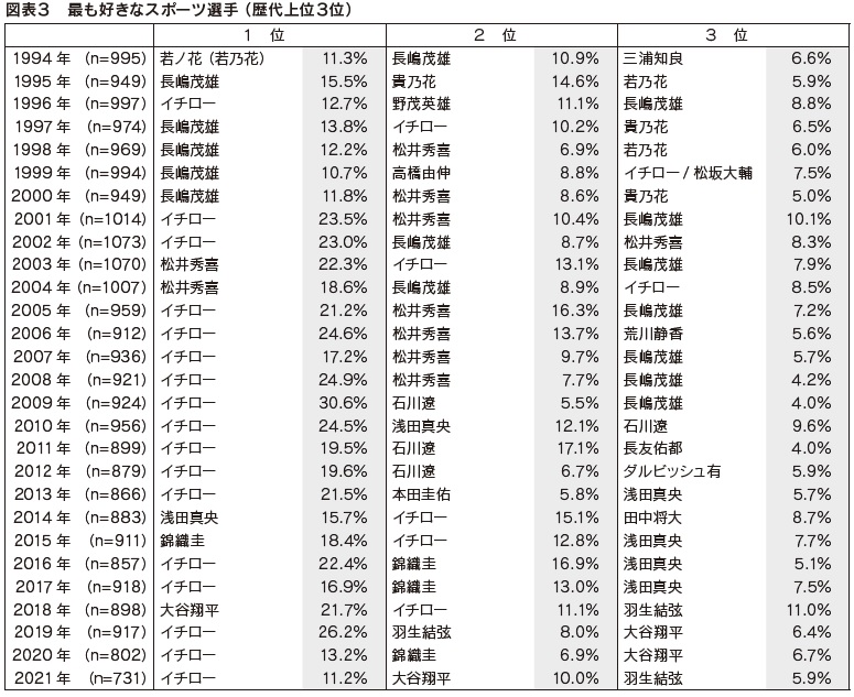 図表3　最も好きなスポーツ選手 （歴代上位３位）