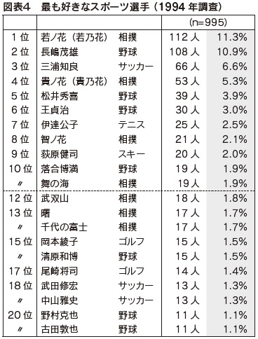 図表4　最も好きなスポーツ選手 （1994 年調査）