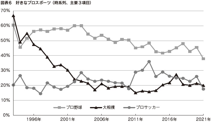 図表6　好きなプロスポーツ（ 時系列、主要３項目）