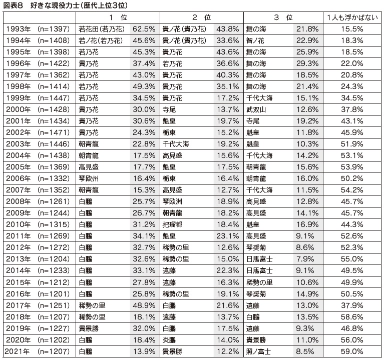 図表8　好きな現役力士（歴代上位3位）