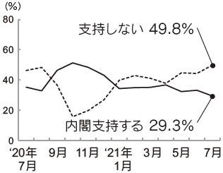 内閣支持率