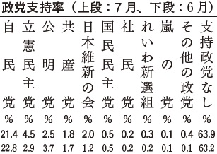 政党支持率