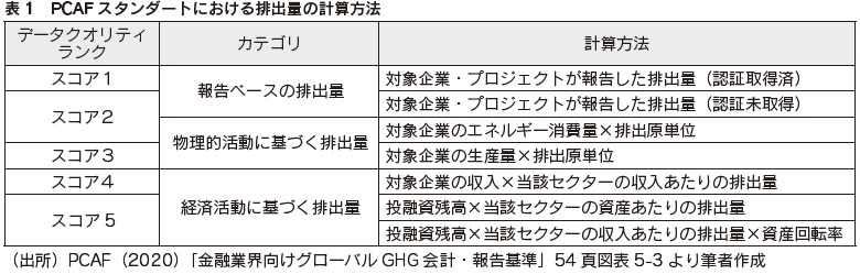 表1　PCAFスタンダートにおける排出量の計算方法