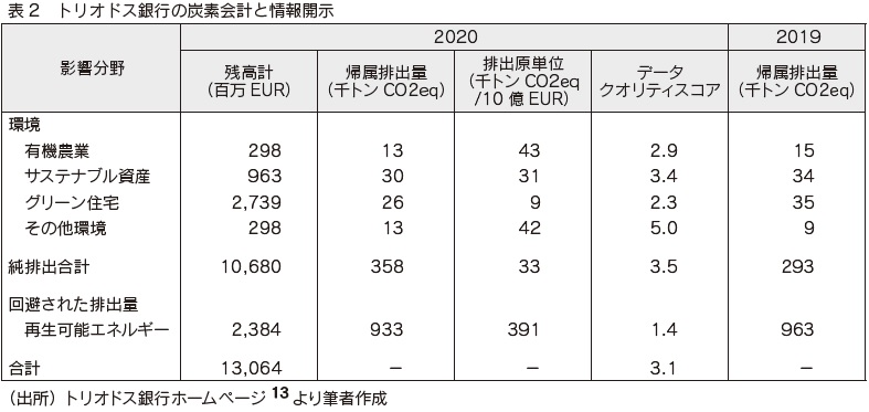 表2　トリオドス銀行の炭素会計と情報開示