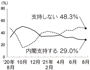 内閣支持率