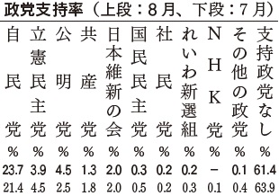 政党支持率