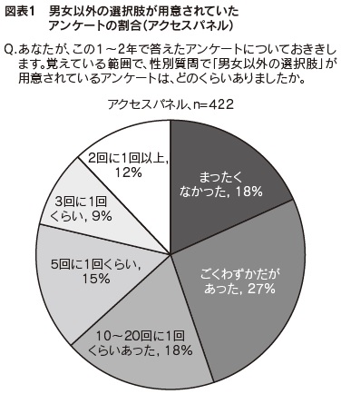 図表1　男女以外の選択肢が用意されていたアンケートの割合（アクセスパネル）