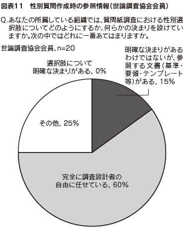 図表11　性別質問作成時の参照情報（世論調査協会会員）