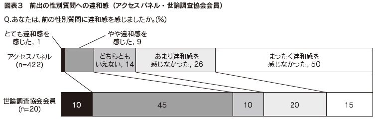 図表3　前出の性別質問への違和感（アクセスパネル・世論調査協会会員）