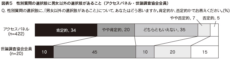 図表5　性別質問の選択肢に男女以外の選択肢があること（アクセスパネル・世論調査協会会員）