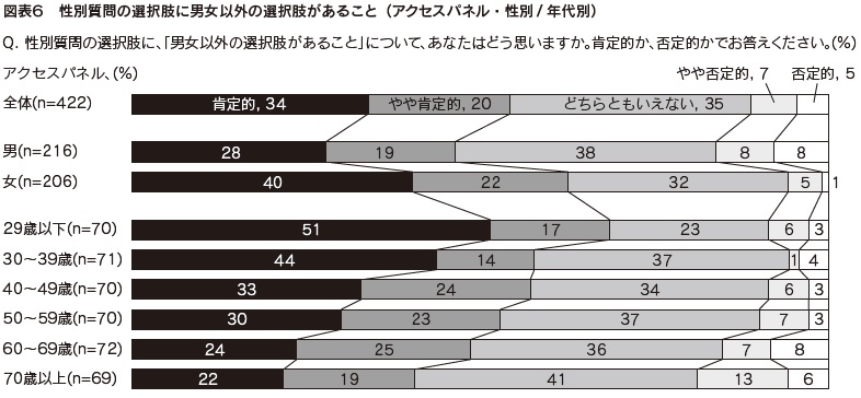 図表6　性別質問の選択肢に男女以外の選択肢があること（アクセスパネル・性別/ 年代別）