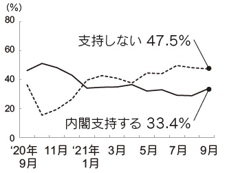 内閣支持率