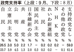 政党支持率