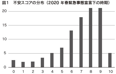 図１　不安スコアの分布（2020年春緊急事態宣言下の時期）