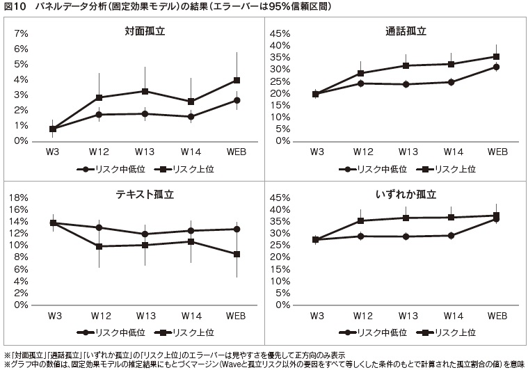 図10　パネルデータ分析（固定効果モデル）の結果（エラーバーは95%信頼区間）