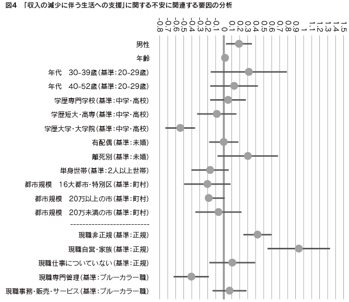 図4　「収入の減少に伴う生活への支援」に関する不安に関連する要因の分析