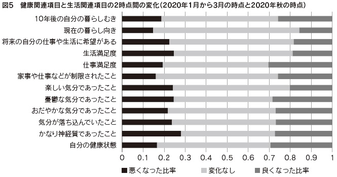 図5　健康関連項目と生活関連項目の2時点間の変化（2020年1月から3月の時点と2020年秋の時点）