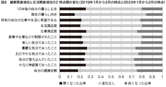 図6　健康関連項目と生活関連項目の2 時点間の変化（2019年1月から3月の時点と2020年1月から3月の時点）